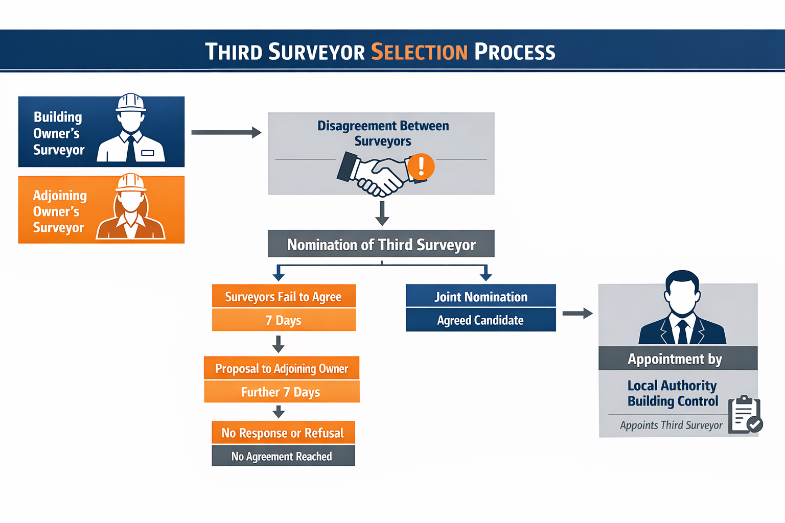 () infographic-style image displaying the third surveyor selection process as a detailed flowchart with clear decision