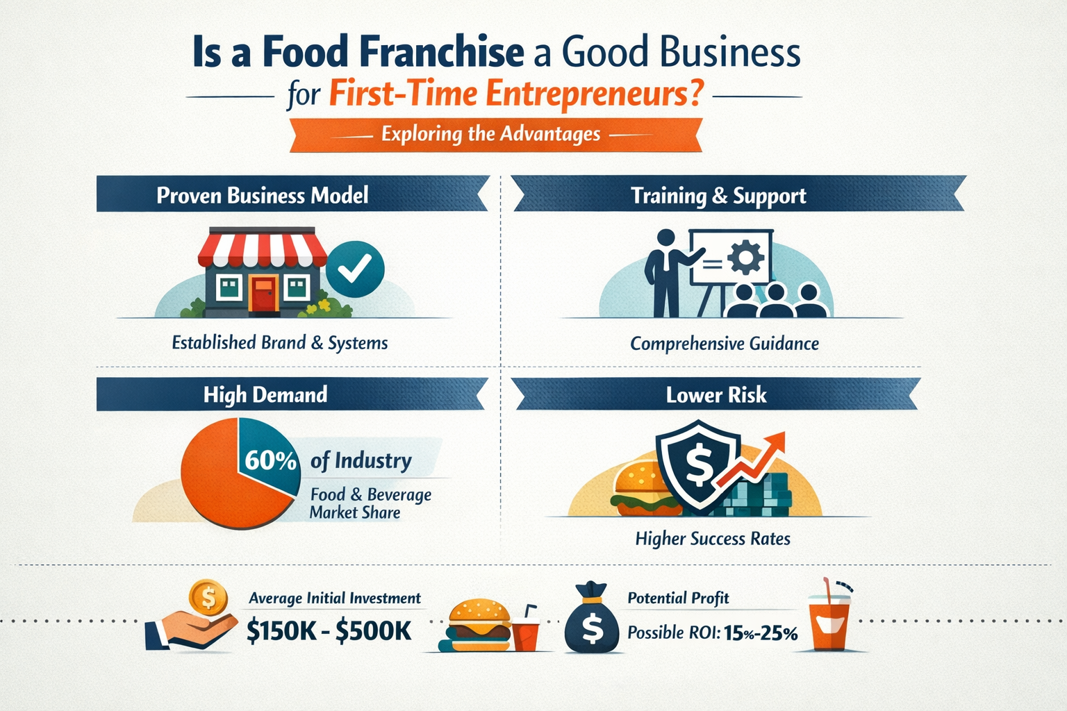 Professional infographic for article "Article", section: "Is a Food Franchise a Good Business for First-Time Entrepreneurs? Exploring the Ad