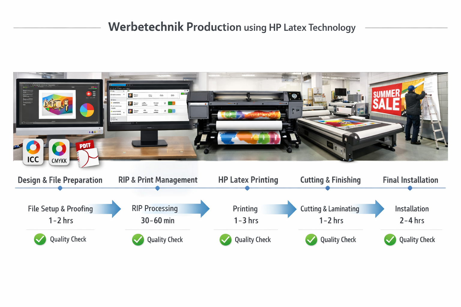 Landscape format (1536x1024) detailed workflow diagram for Werbetechnik production using HP Latex technology, showing five connected stages