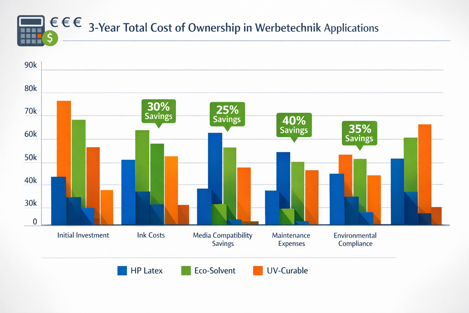 Landscape format (1536x1024) cost analysis comparison chart showing total cost of ownership over 3 years for different printer technologies