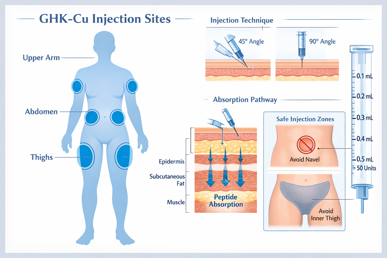 Professional medical illustration (1536x1024) depicting human body silhouette with highlighted injection sites for GHK-Cu peptide administra