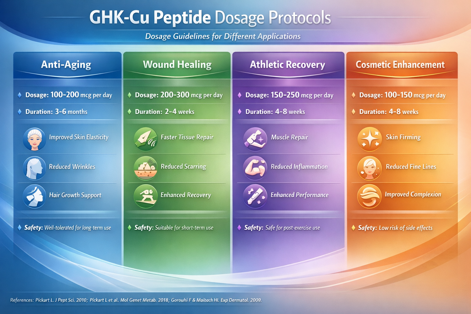 Sophisticated comparison chart infographic (1536x1024) displaying GHK-Cu peptide dosage protocols for different applications: anti-aging, wo
