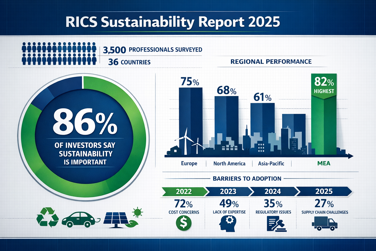 () detailed infographic showing the RICS Sustainability Report 2025 key statistics with data visualization: large circular