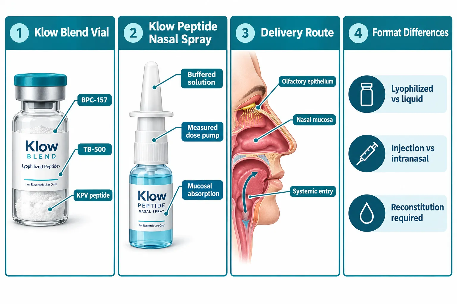 What Is the Klow Blend and How Does It Differ from the Nasal Spray Format