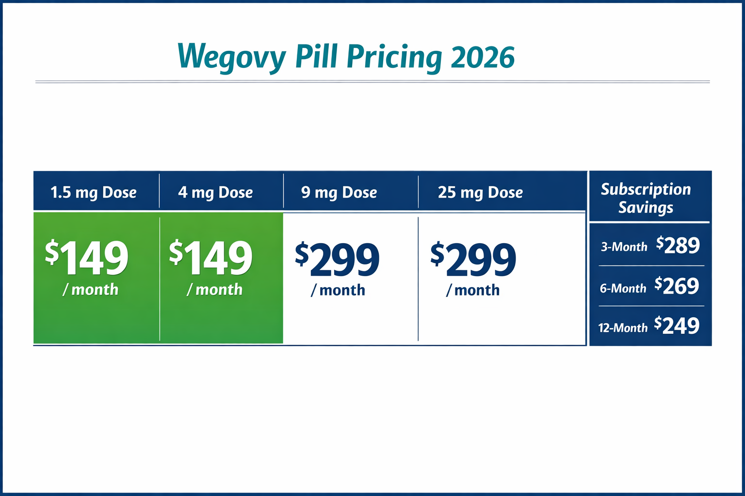 How to get the Wegovy pill for $149 a month right now 3 () pricing breakdown table visualization showing Wegovy oral pill dose tiers: 1.5mg at Wegovy pill pricing breakdown table for 202649/month, 4mg at Wegovy pill pricing breakdown table for 202649/month, 9mg at
