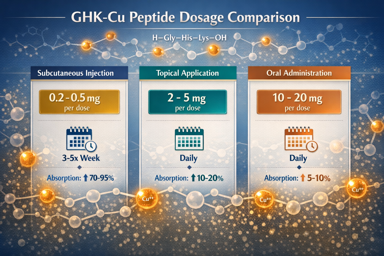 Detailed landscape infographic (1536x1024) showing GHK-Cu peptide dosage comparison chart with three distinct columns for subcutaneous injec