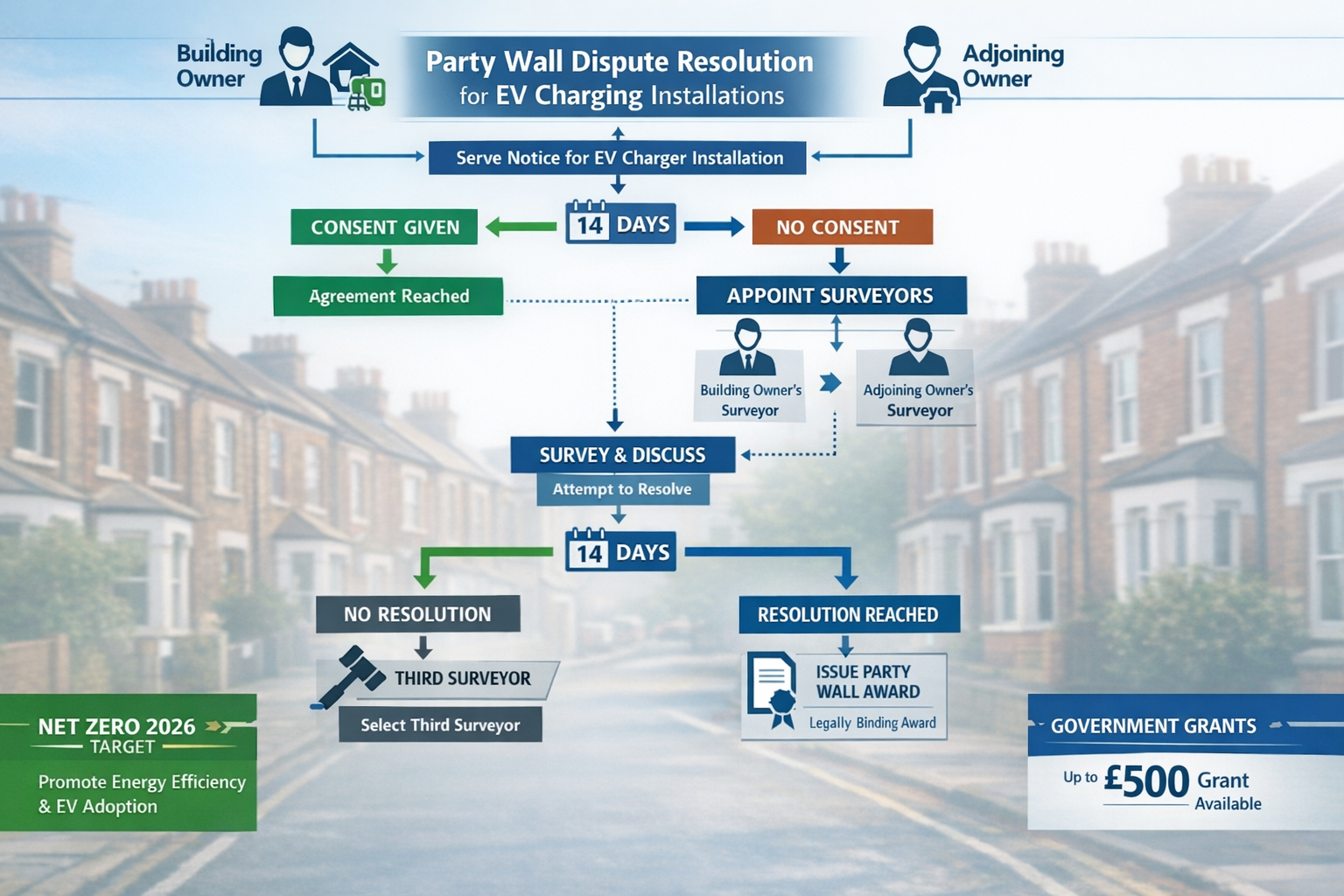 Detailed landscape format (1536x1024) modern infographic showing party wall dispute resolution flowchart for EV charging installations. Visu