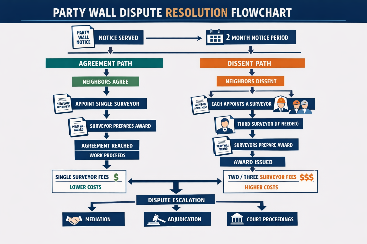 Landscape format (1536x1024) comprehensive infographic displaying party wall dispute resolution flowchart with multiple pathways: neighbor a