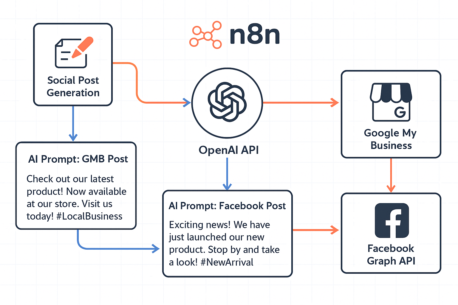 Detailed infographic showing n8n workflow automation setup (1536x1024) with connected nodes for social post generation, AI prompt boxes cont