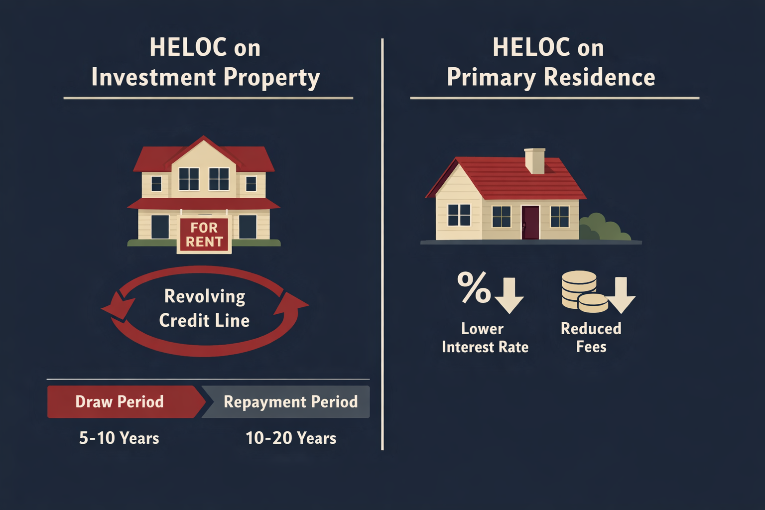 Detailed () infographic-style illustration showing a side-by-side comparison diagram of a HELOC on investment property