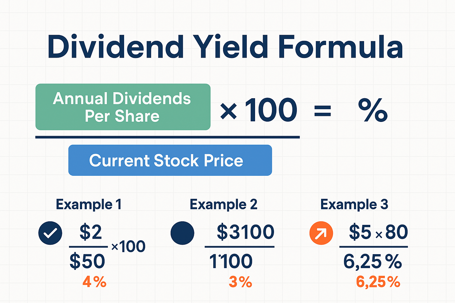 Professional landscape infographic (1536x1024) for section "The Dividend Yield Formula Explained". Type: Educational Formula Breakdown. Clea