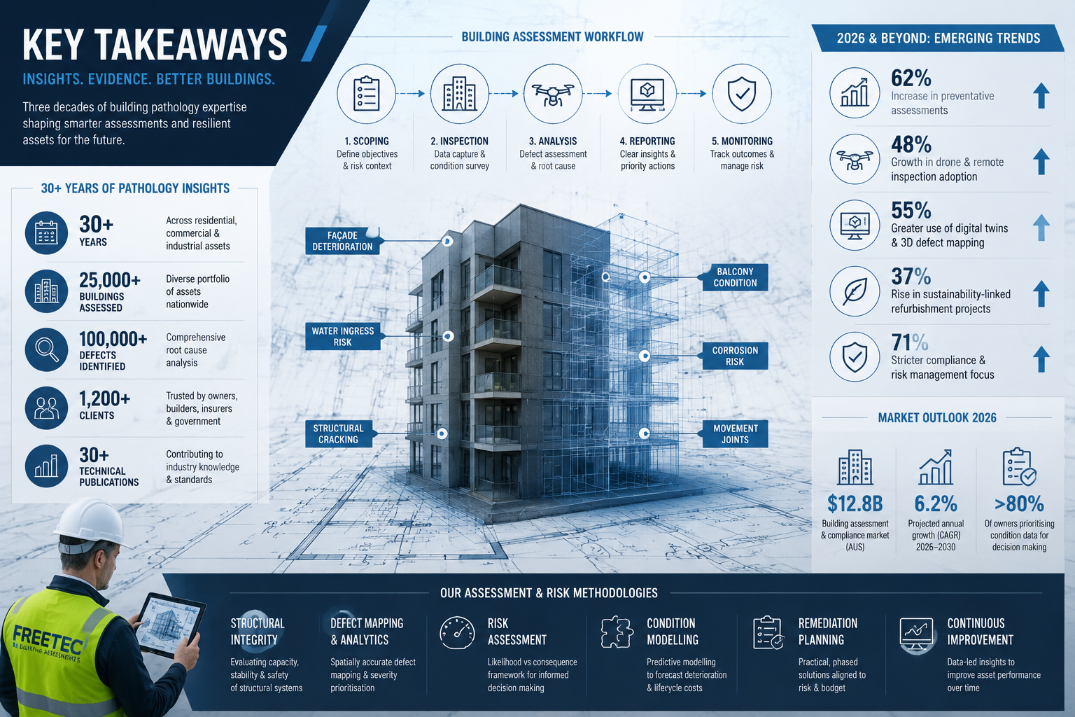 Infographic-style landscape visual for 'Key Takeaways' section, featuring a large architectural blueprint background with