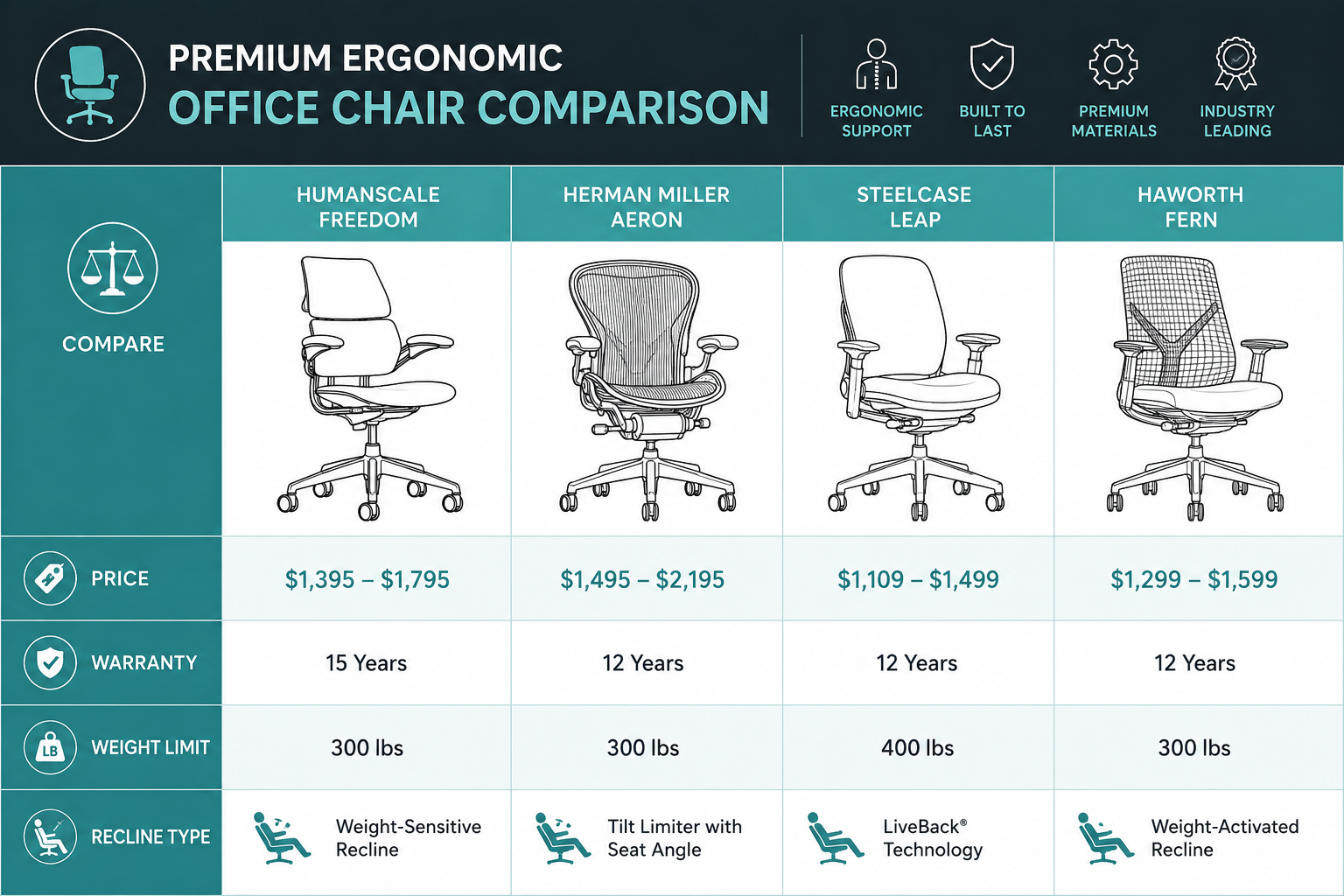 Humanscale Freedom Office Chair Landscape format (1536x1024) showing a side-by-side comparison table graphic of four premium ergonomic office chairs including Humanscale Freedom, Herman Miller Aeron, Steelcase Leap, and Haworth Fern, each chair silhouette rendered in clean line art above a comparison grid with rows for price, warranty, weight limit, and recline type, modern flat design style, teal and charcoal color scheme, clean sans-serif typography, professional infographic aesthetic What Are the Best Alternatives to the Humanscale Freedom Chair
