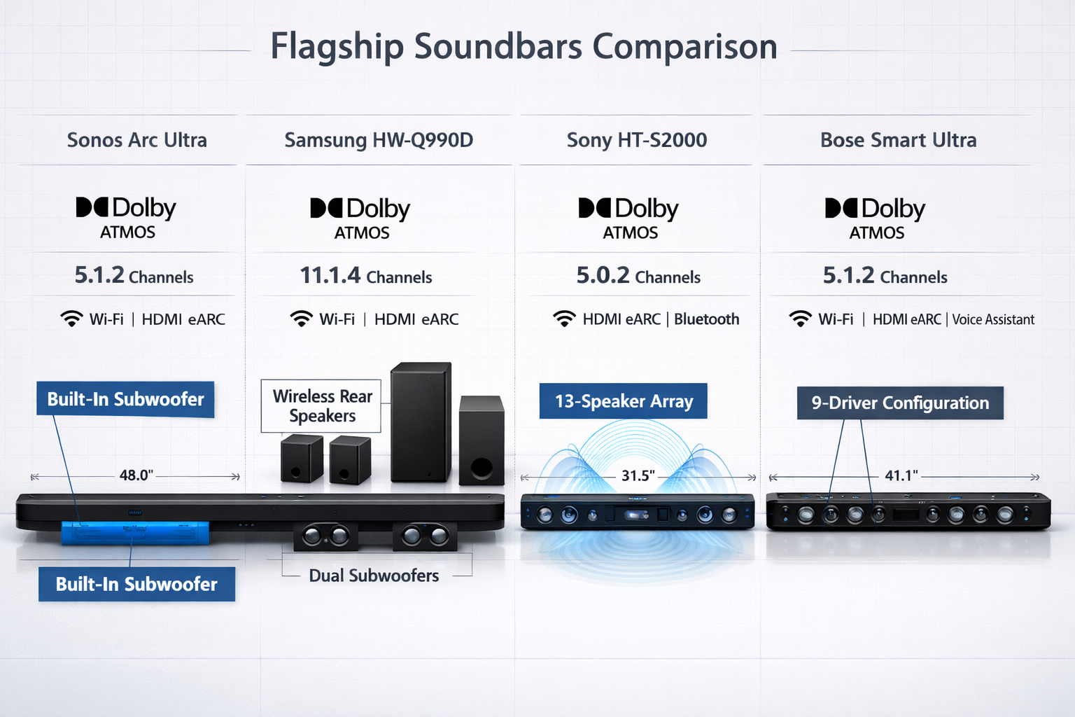 Detailed landscape format (1536x1024) image showing a side-by-side comparison chart of four flagship soundbars with labeled features. Left t