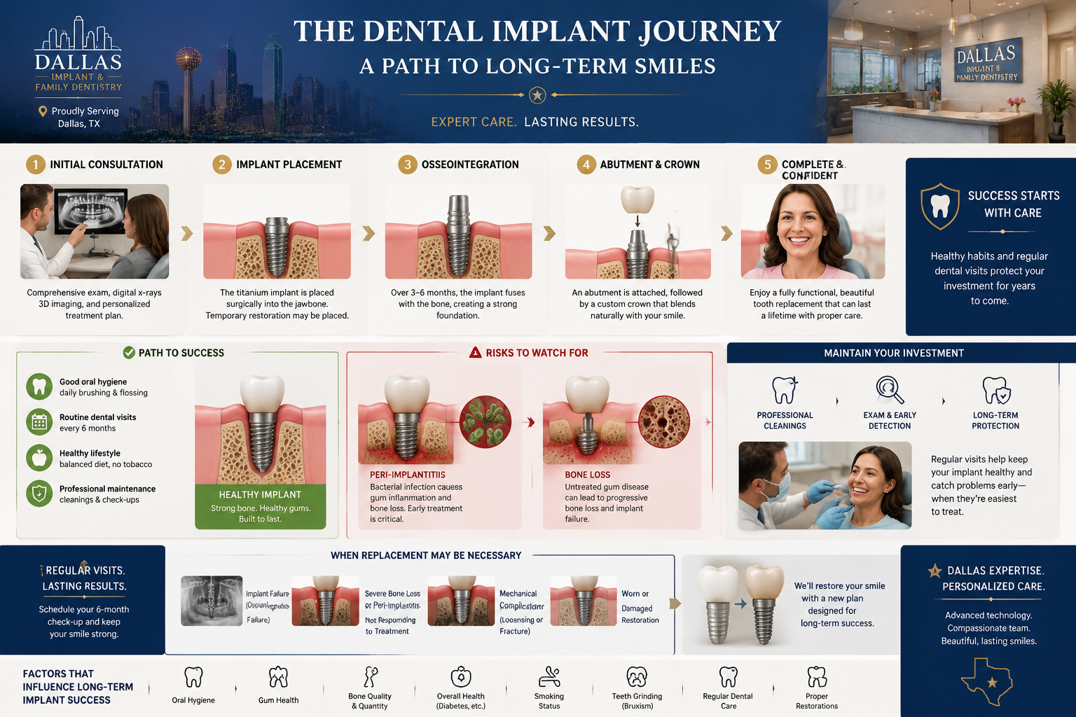Detailed () image presenting a clear visual timeline or flowchart demonstrating the dental implant process and factors