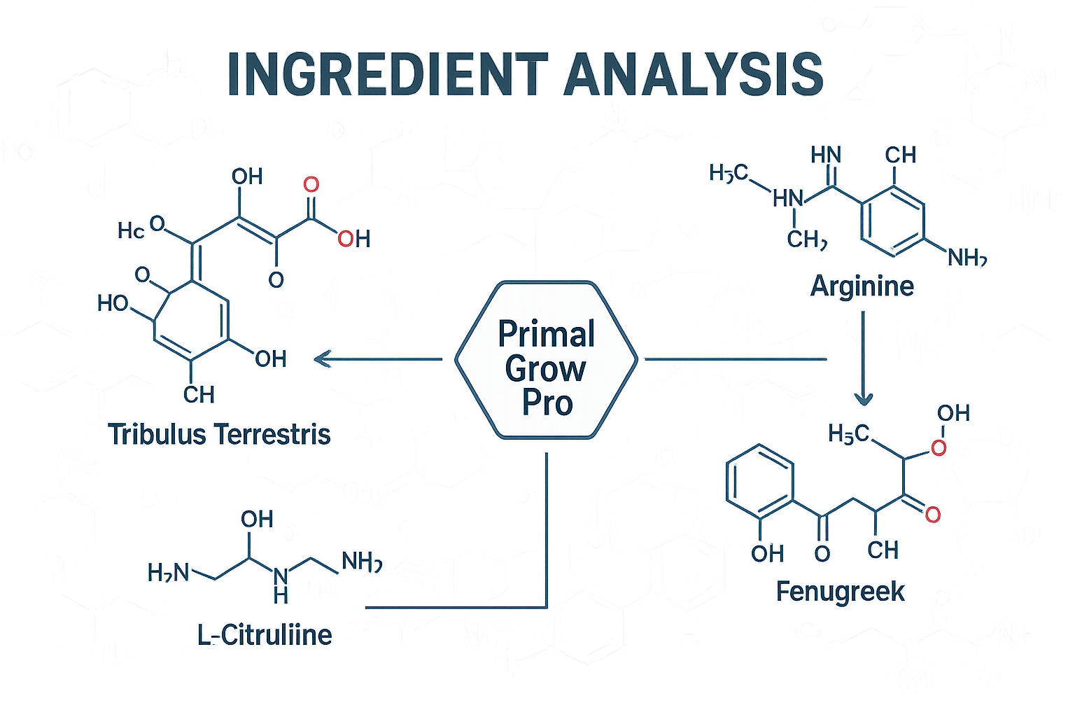 Technical ingredient analysis graphic for 'Ingredient Analysis' section presenting molecular diagrams of key Primal Grow Pro compounds, chem