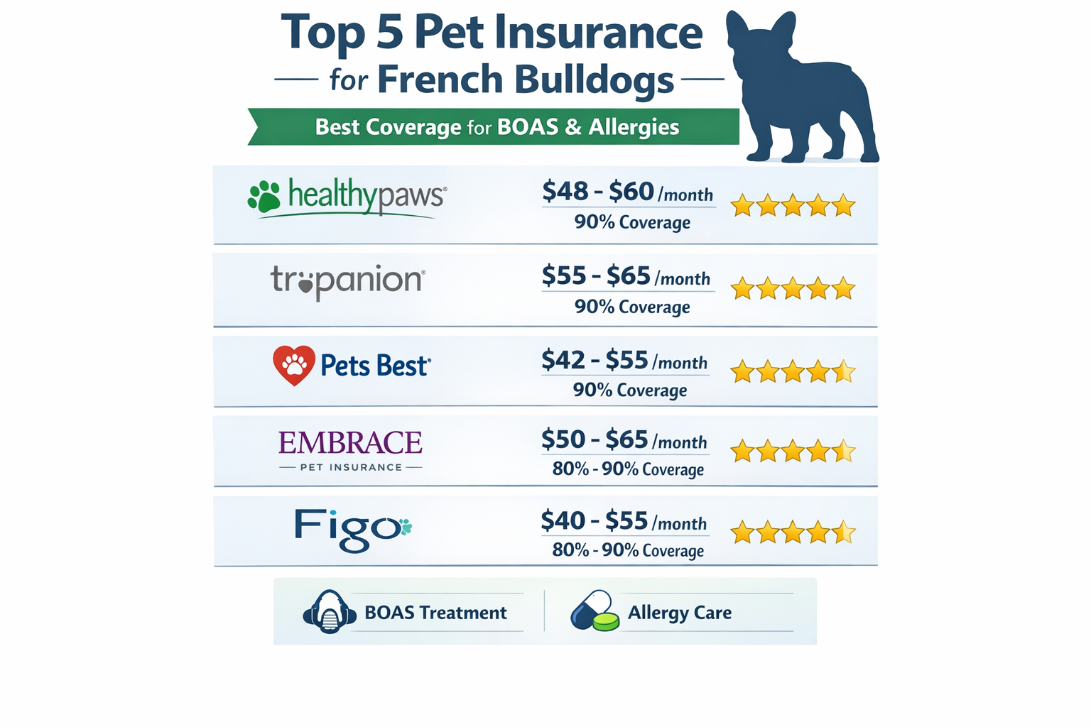Portrait format (1024x1536) infographic showing top 5 pet insurance companies for French Bulldogs with company logos, monthly cost compariso