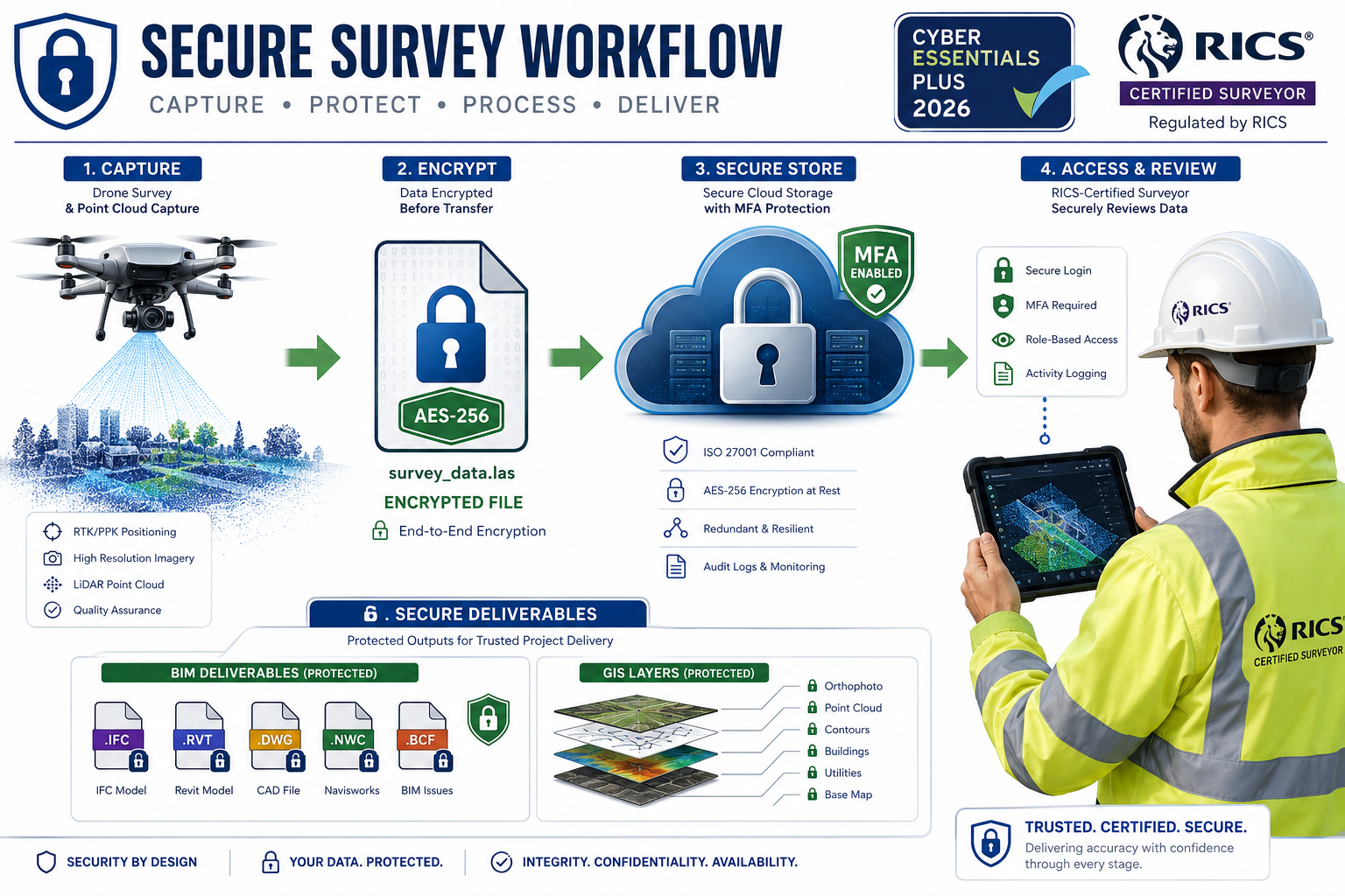 () detailed technical infographic-style image showing a surveyor's secure workflow diagram: drone on left capturing point
