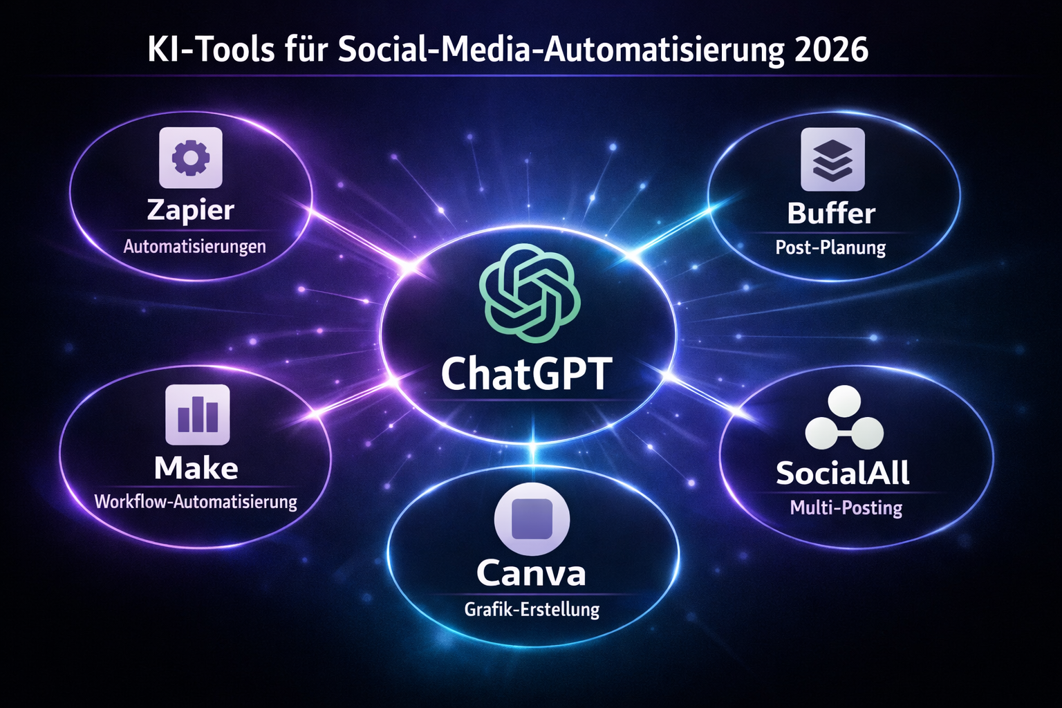 () tool ecosystem map labeled 'KI-Tools für Social-Media-Automatisierung 2026' showing interconnected nodes: ChatGPT in