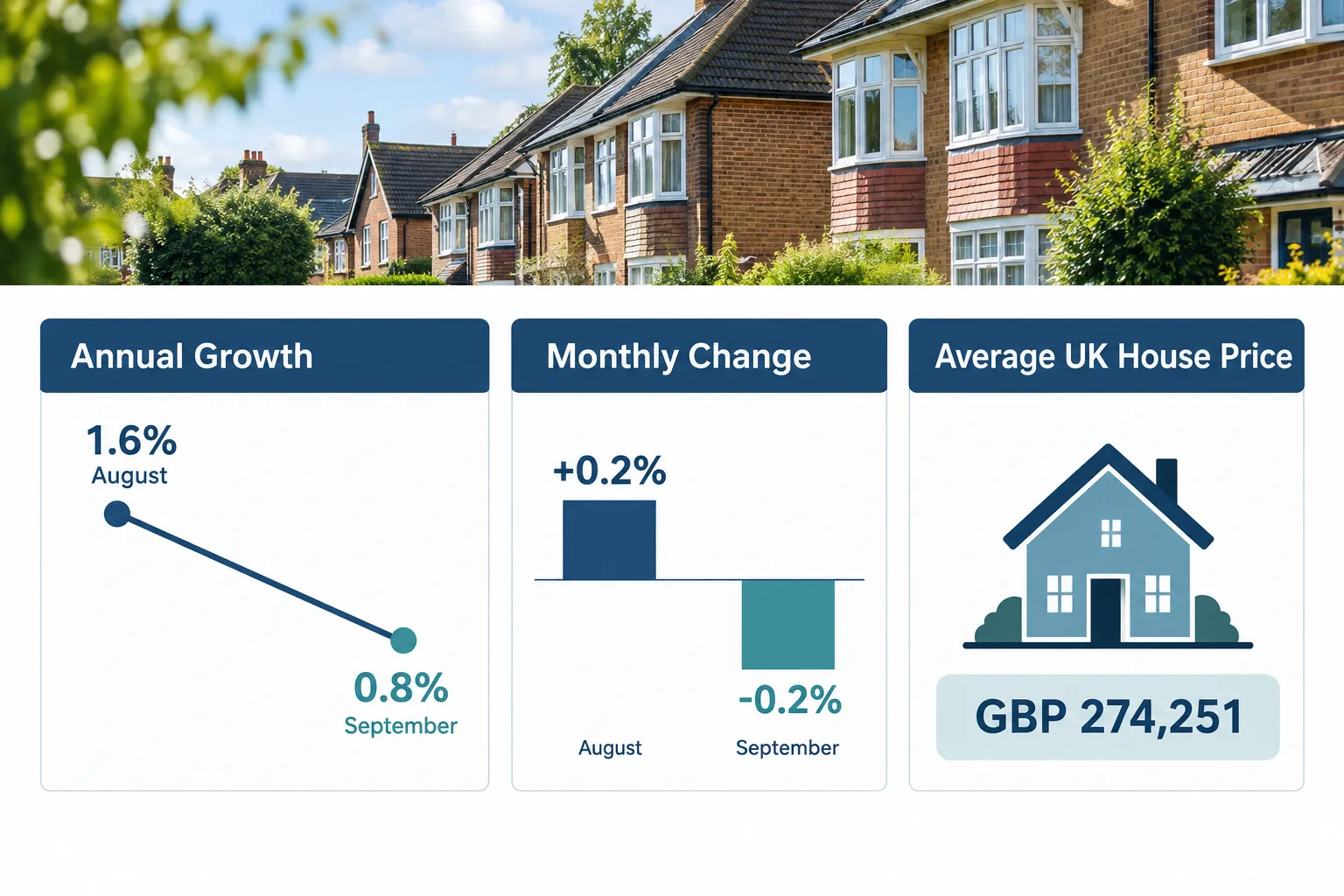 What the Nationwide Figures Reveal About UK House Price Growth Slows September 2026