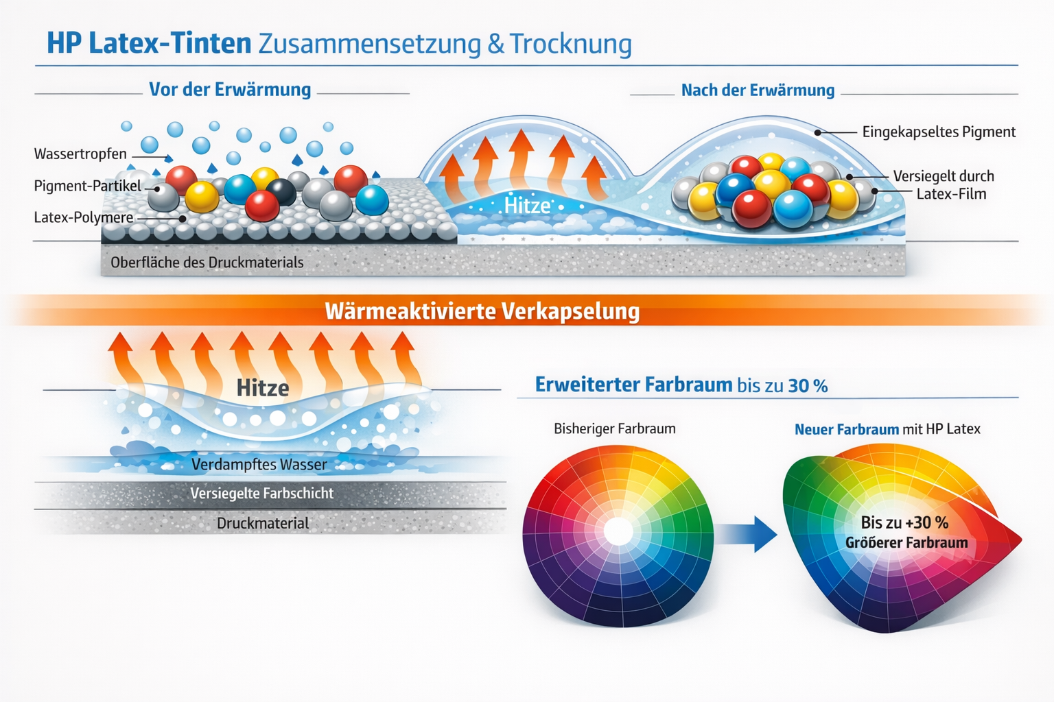 Landscape format (1536x1024) technical infographic showing HP Latex ink composition and drying process, cross-section diagram of ink layers 