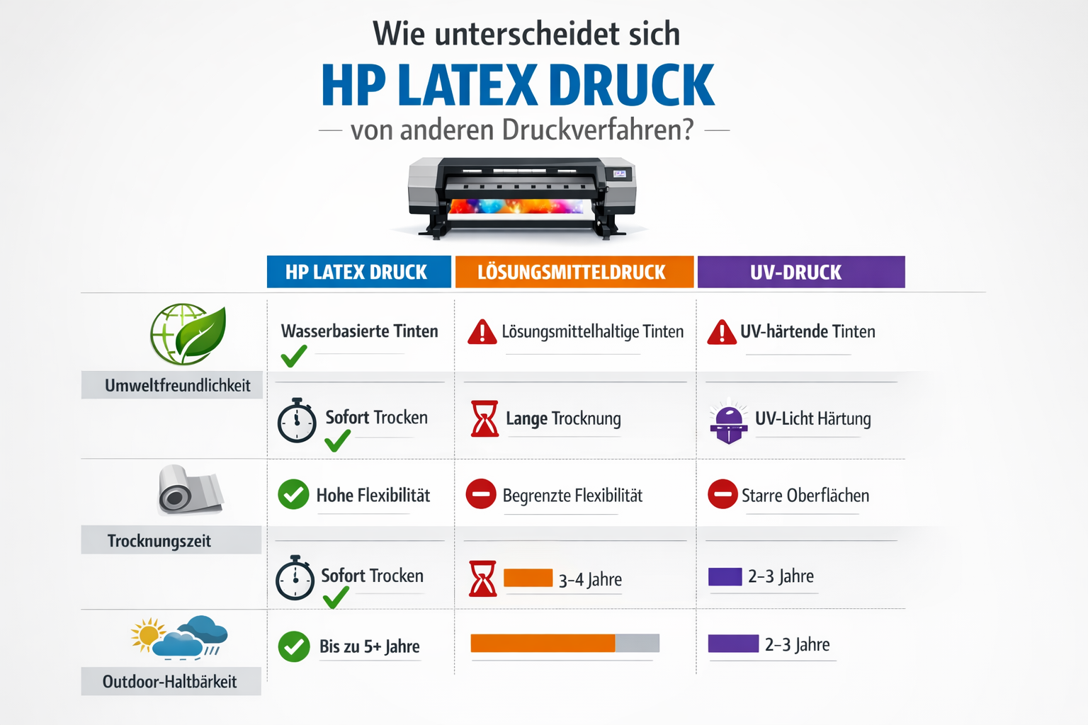 Professional infographic for article "HP Latex Druck Vorteile für Außenwerbung: Der komplette Guide für wetterfeste Werbetechnik 2026", sect