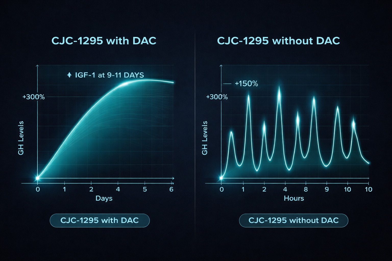 GH Secretion Patterns: Sustained Elevation vs. Physiological Pulses
