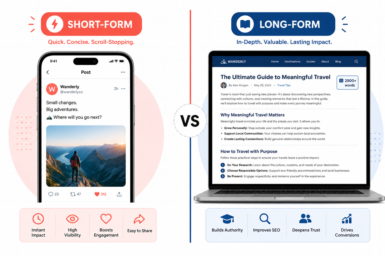 Detailed landscape format (1536x1024) showing a split-screen comparison visual: left side displays a short social media post card with minimal text on a bright phone screen, right side shows a long-form blog article with clear H2 headings, bullet points, and a visible word count badge reading 2500+ words on a laptop screen. Center dividing line with VS label. Color scheme: coral red for short-form side, deep blue for long-form side. Clean infographic aesthetic, editorial quality, white background with subtle grid pattern.