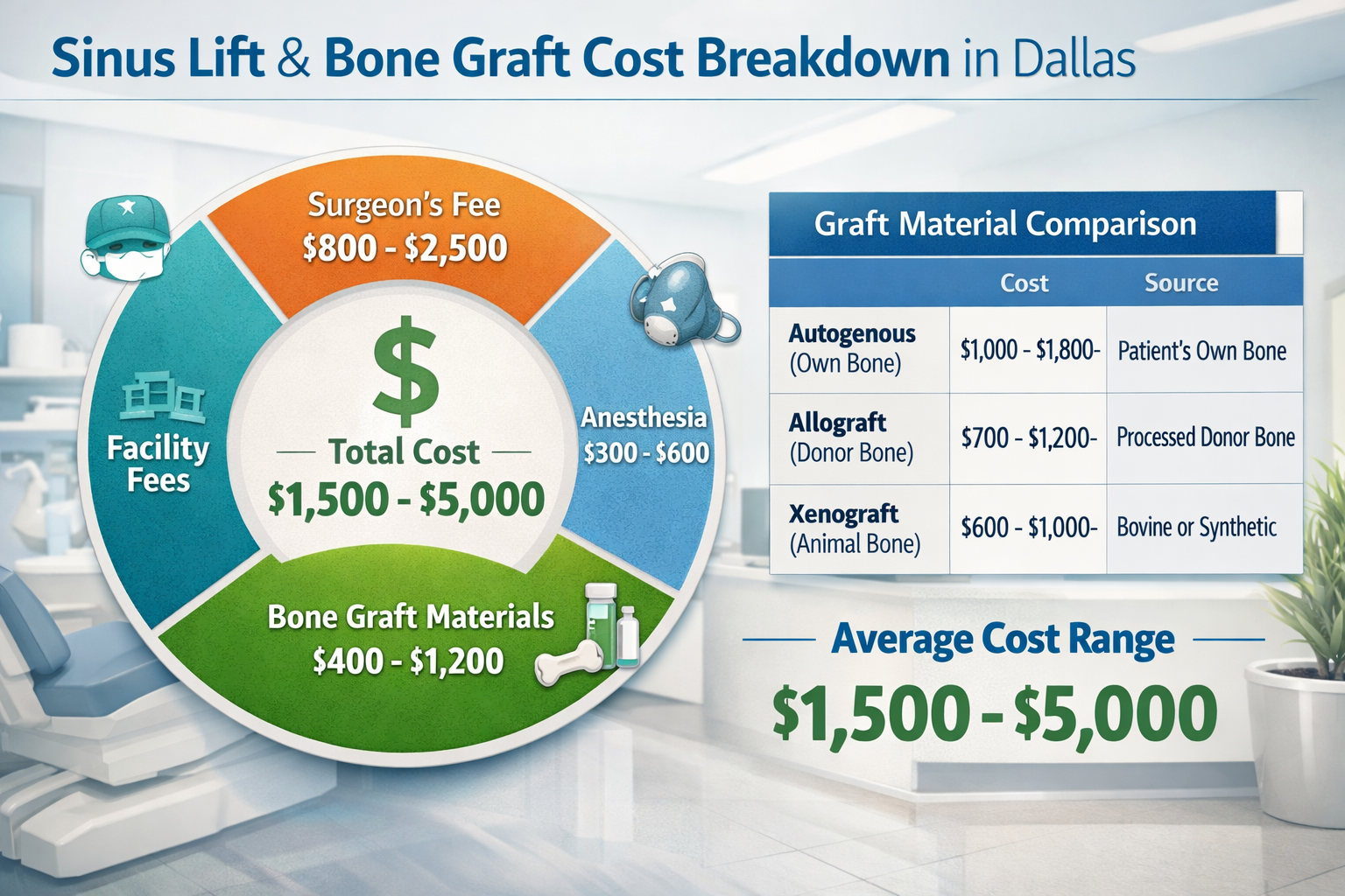 A landscape format (1536x1024) infographic or detailed illustration showcasing the cost breakdown for Sinus Lift and Bone Graft Procedures i