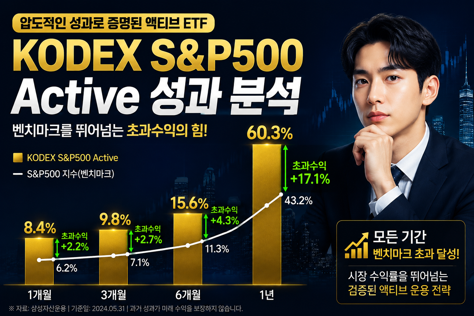 Dynamic bar chart comparison graphic showing KODEX S&P500 Active ETF performance metrics: 1개월 8.4%, 3개월 9.8%, 6개월 15.6%, 1년