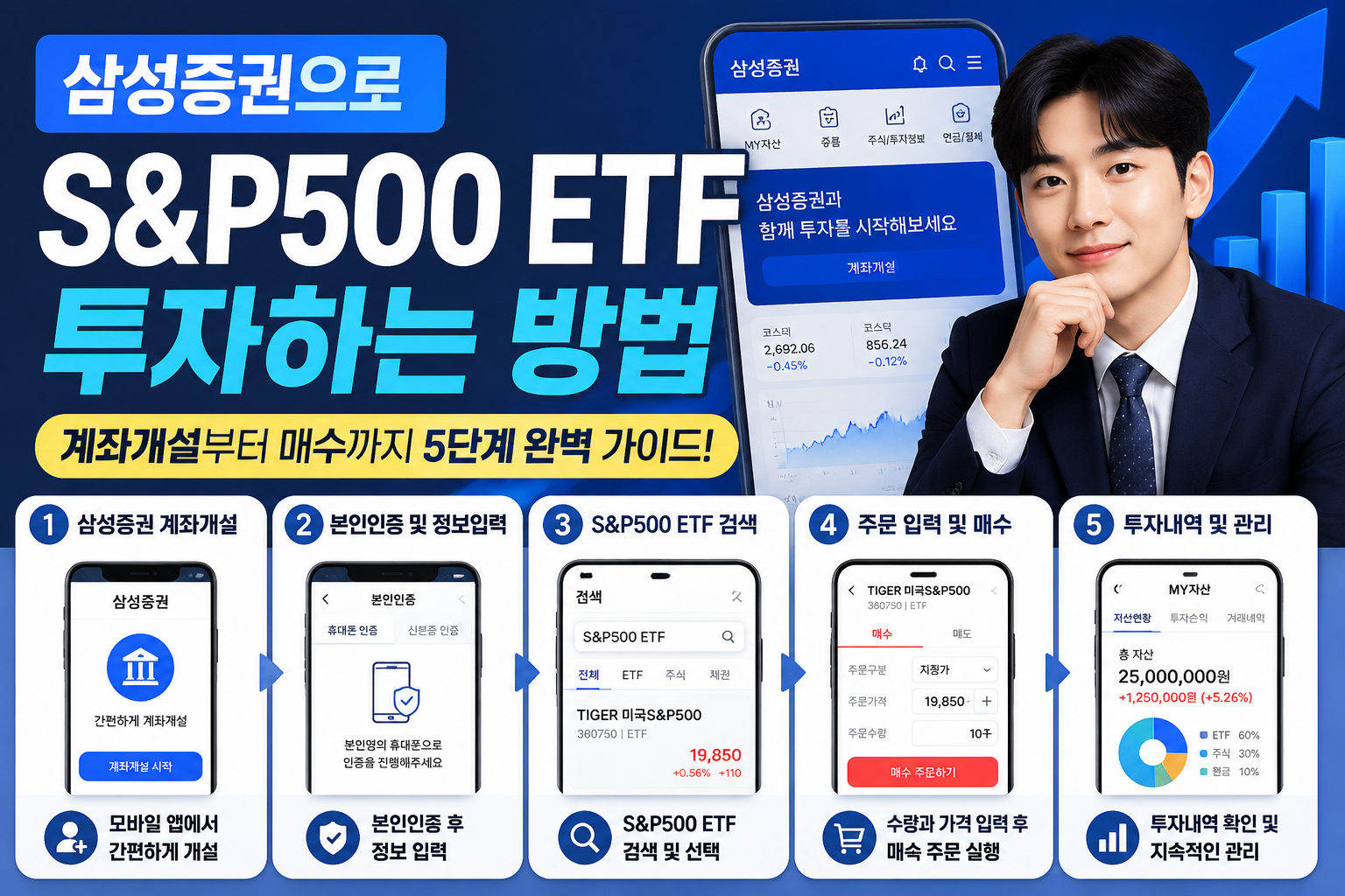 Step-by-step visual checklist for Korean investors opening Samsung Securities account to buy S&P500 ETF, numbered steps 1-5