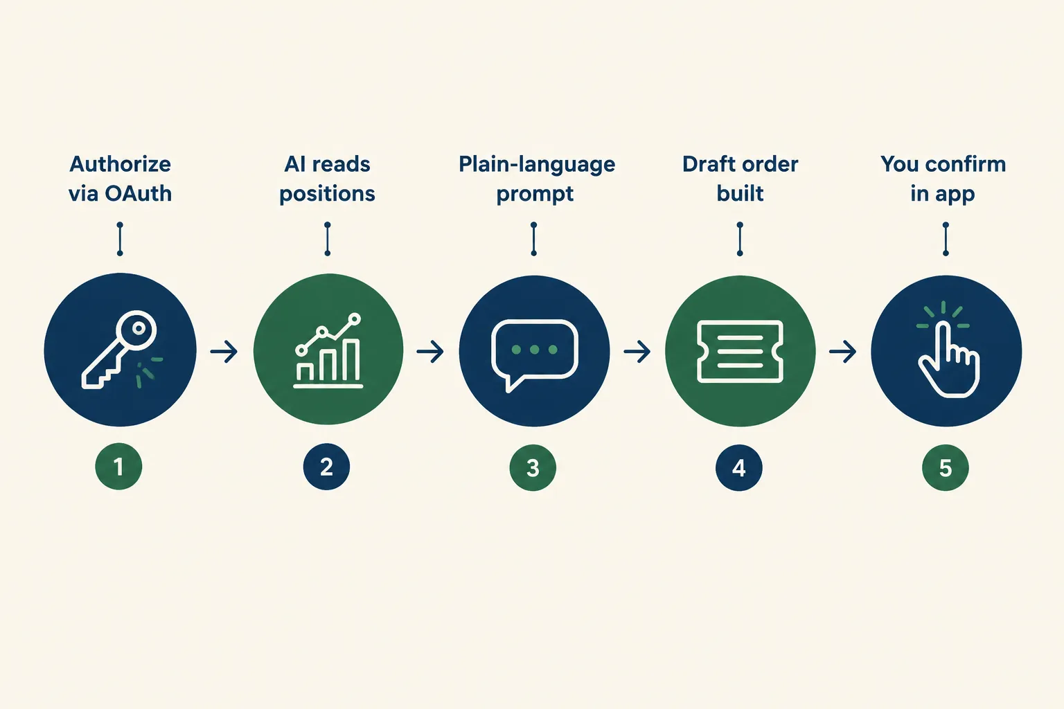 Five-step flow showing how Webull Canada MCP trading works, from OAuth authorization to manual order confirmation