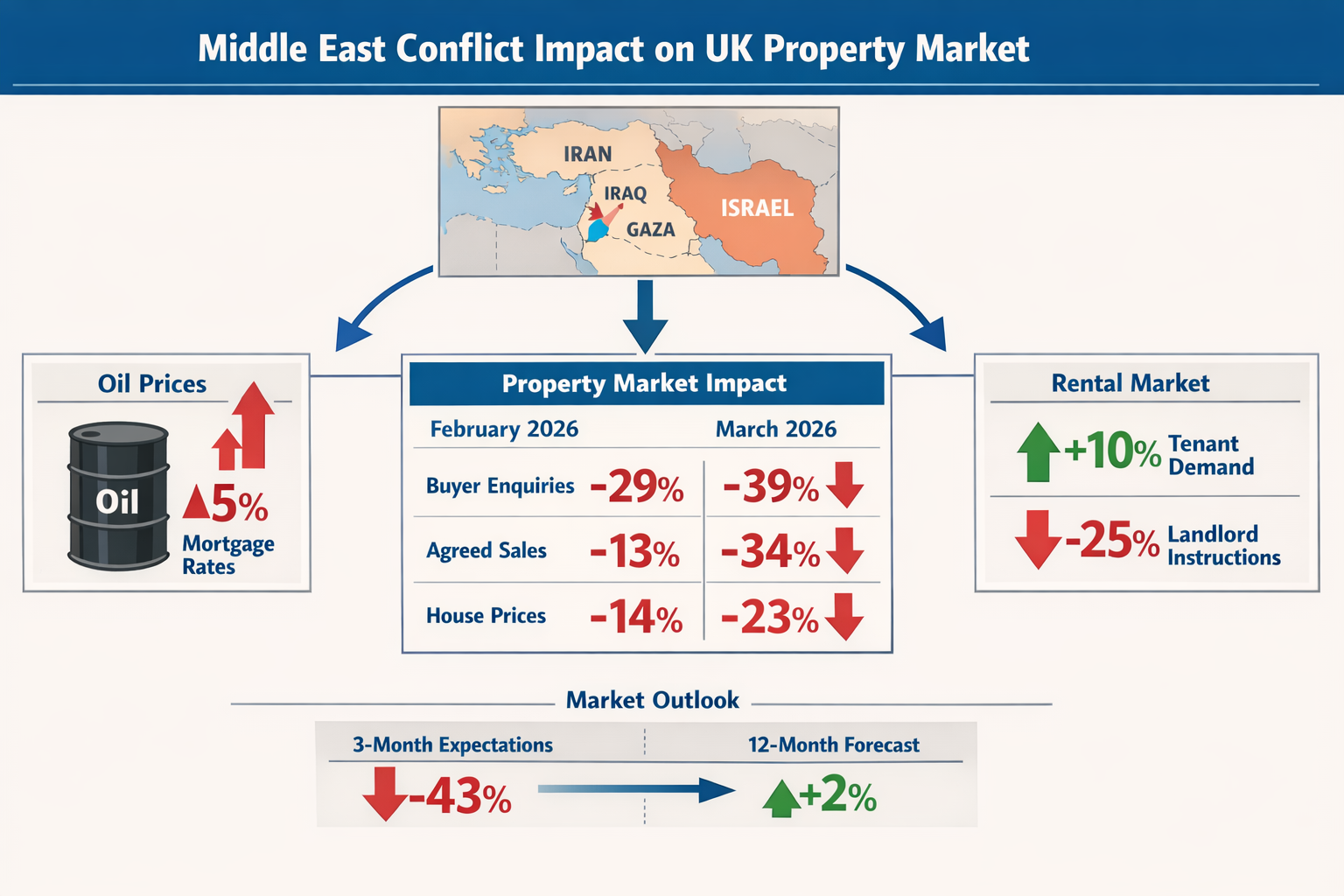 Detailed () infographic-style image displaying comprehensive visual breakdown of Middle East conflict impact on UK property