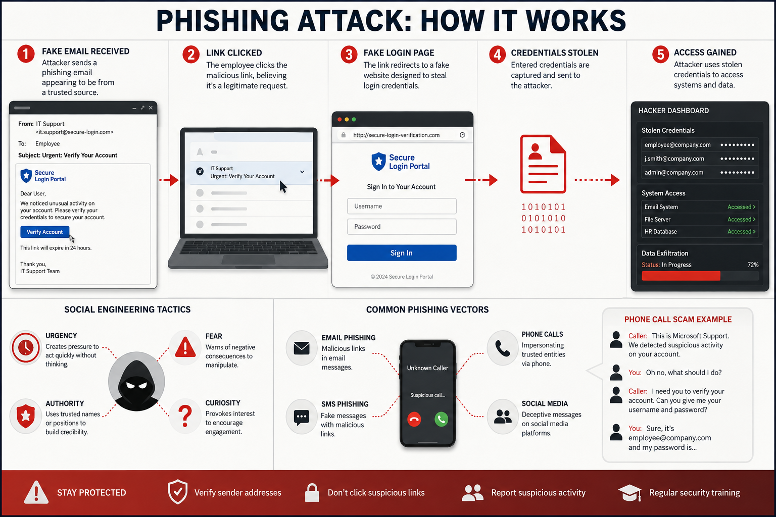 () visual breakdown of phishing attack sequence showing fake email interface, employee clicking malicious link, credential