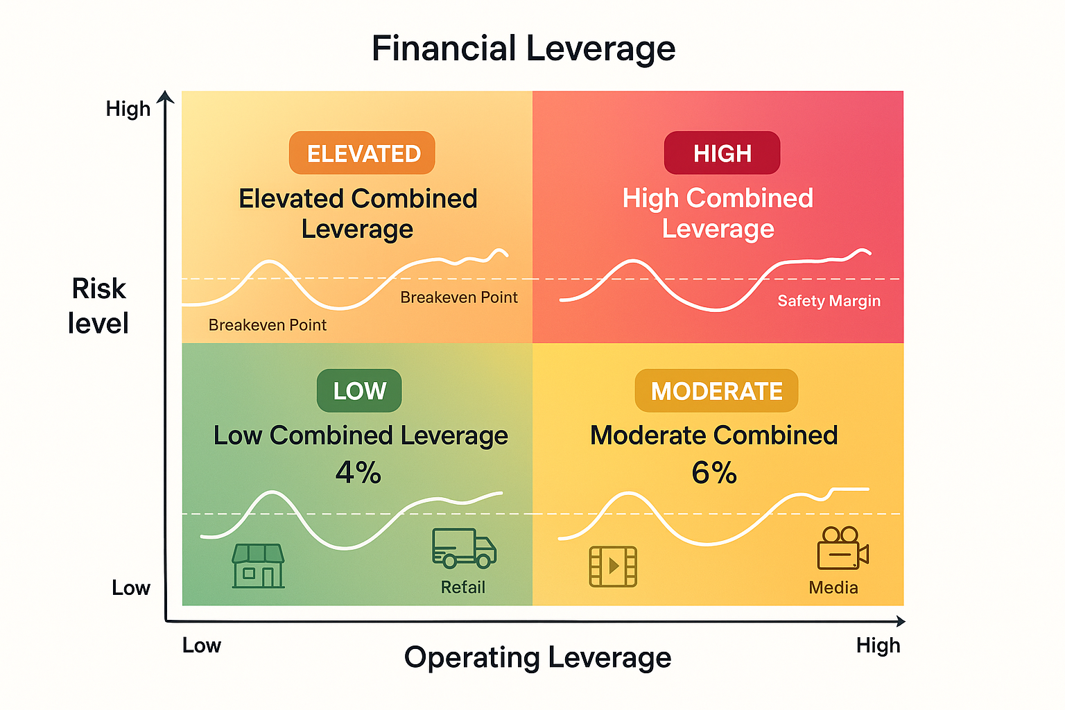 Comprehensive risk-return matrix visualization (1536x1024) showing four quadrants comparing different leverage scenarios. Vertical axis labe