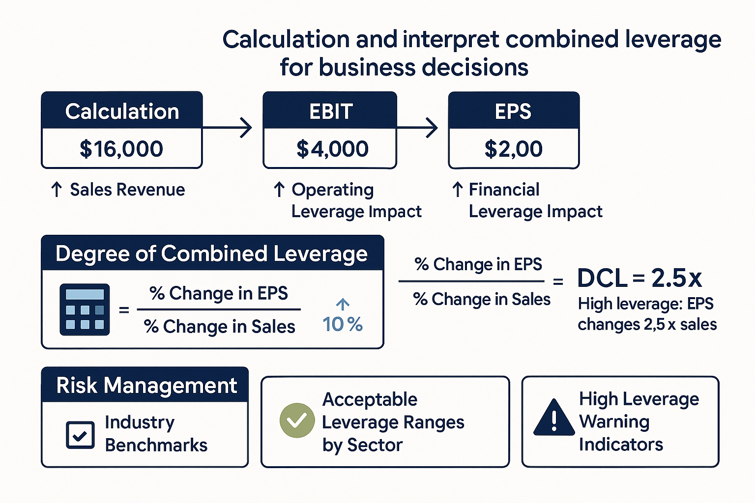 Strategic decision-making flowchart (1536x1024) illustrating how to calculate and interpret combined leverage for business decisions. Top se