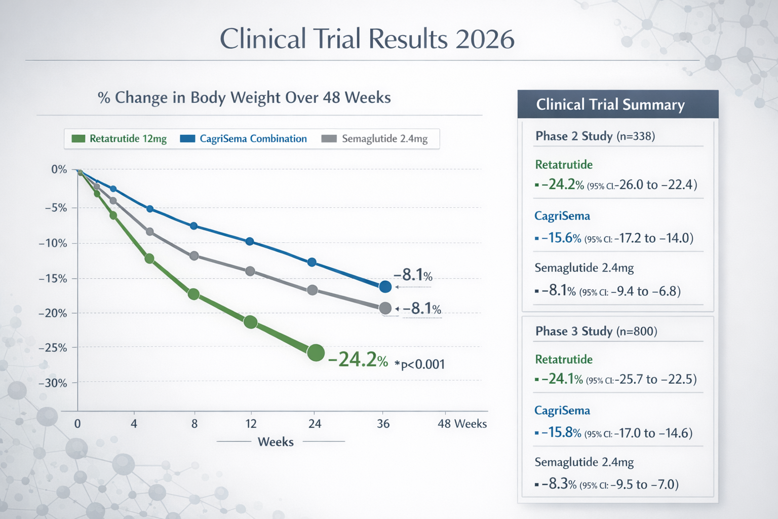 Comprehensive clinical data visualization (1536x1024) displaying weight loss efficacy comparison through professional bar graphs and line ch