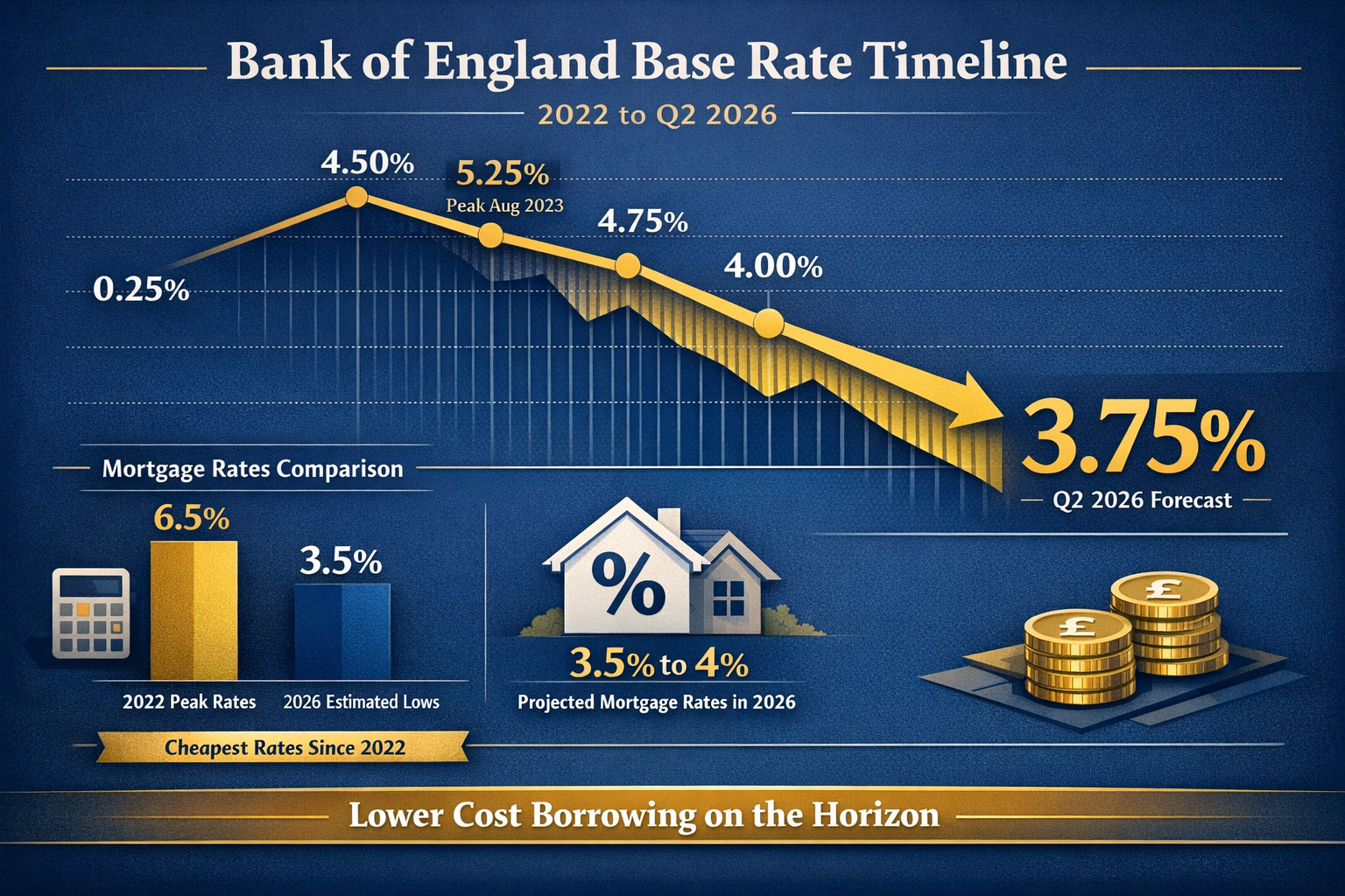 () detailed infographic showing Bank of England base rate timeline from 2022 to Q2 2026, featuring prominent 3.75% rate