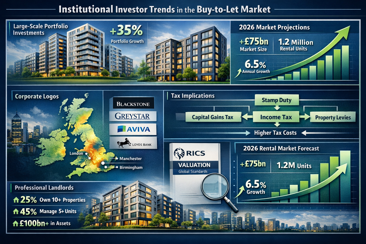 Comprehensive () infographic displaying institutional investor trends in buy-to-let market, featuring large-scale portfolio