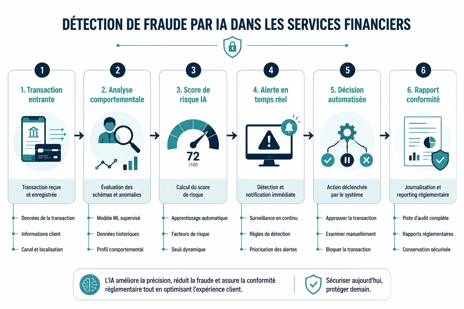 Comment l'IA améliore-t-elle la détection de fraude dans les services financiers