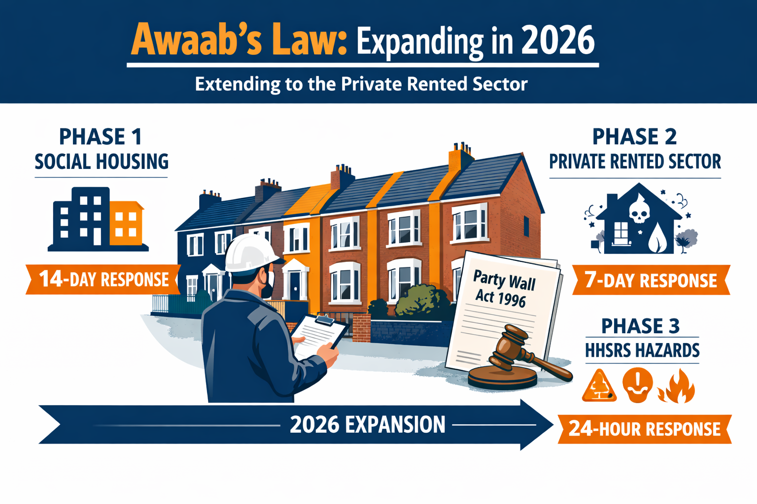 () editorial illustration showing a timeline infographic of Awaab's Law phases expanding from social housing to private