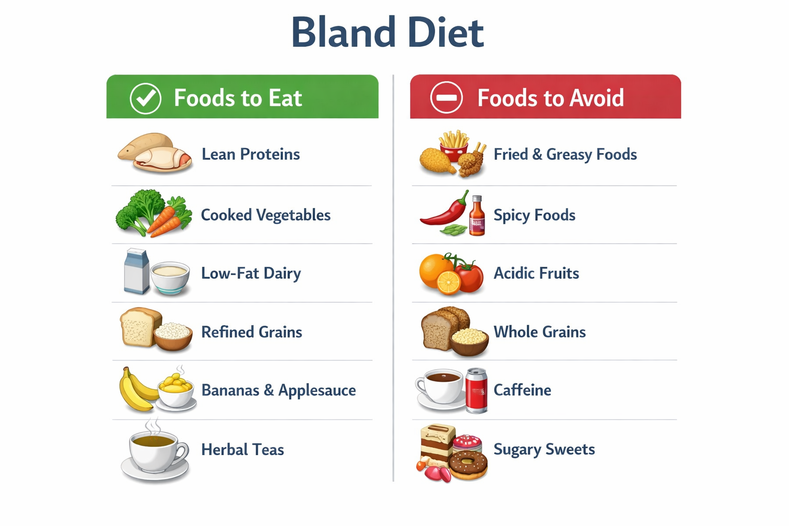 A detailed infographic-style illustration showing two columns: 'Foods to Eat' vs 'Foods to Avoid' on a bland diet, with
