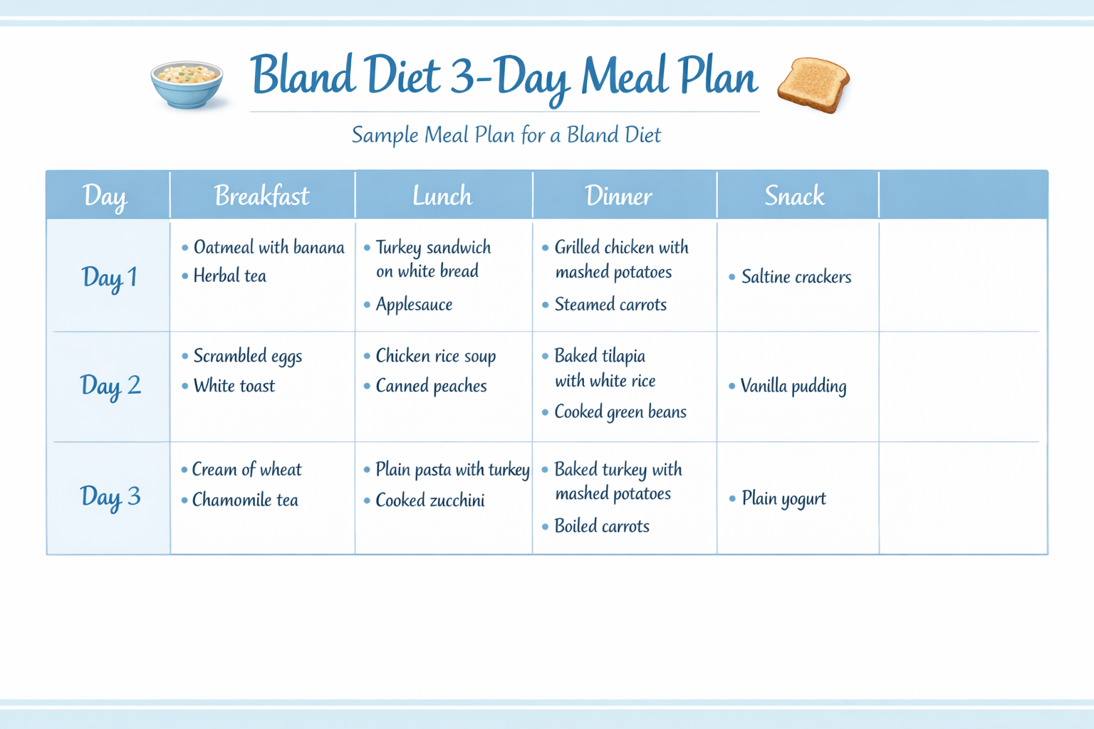 A visual step-by-step meal planning guide for a bland diet showing a 3-day sample meal plan in a clean table format with