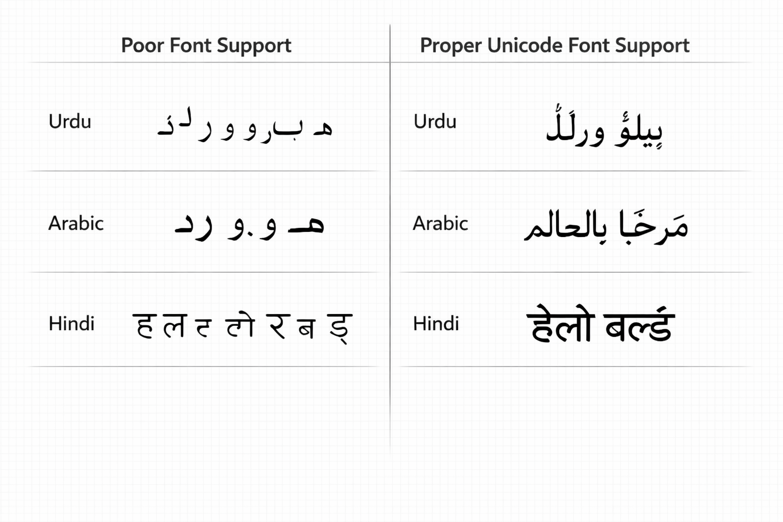Split-screen comparison showing the same text 'Hello World' written in Urdu (اردو), Arabic (العربية), and Hindi (हिंदी) scripts, displayed i