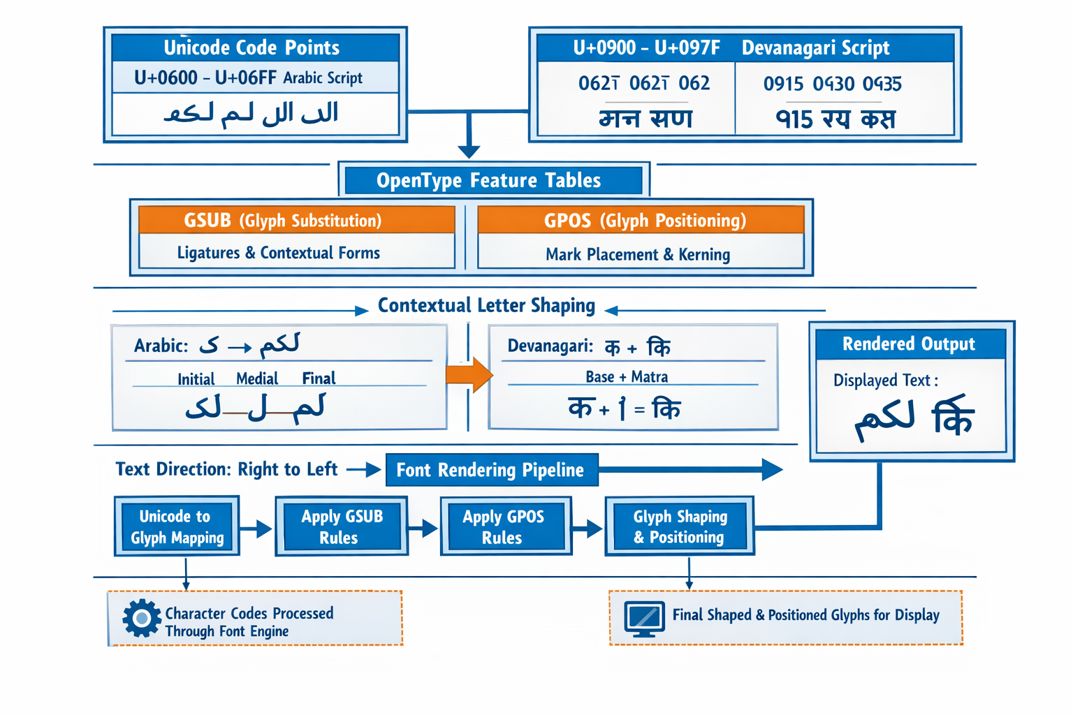 Detailed infographic showing the Unicode character encoding process for complex scripts, featuring code point assignments (U+0600-U+06FF for
