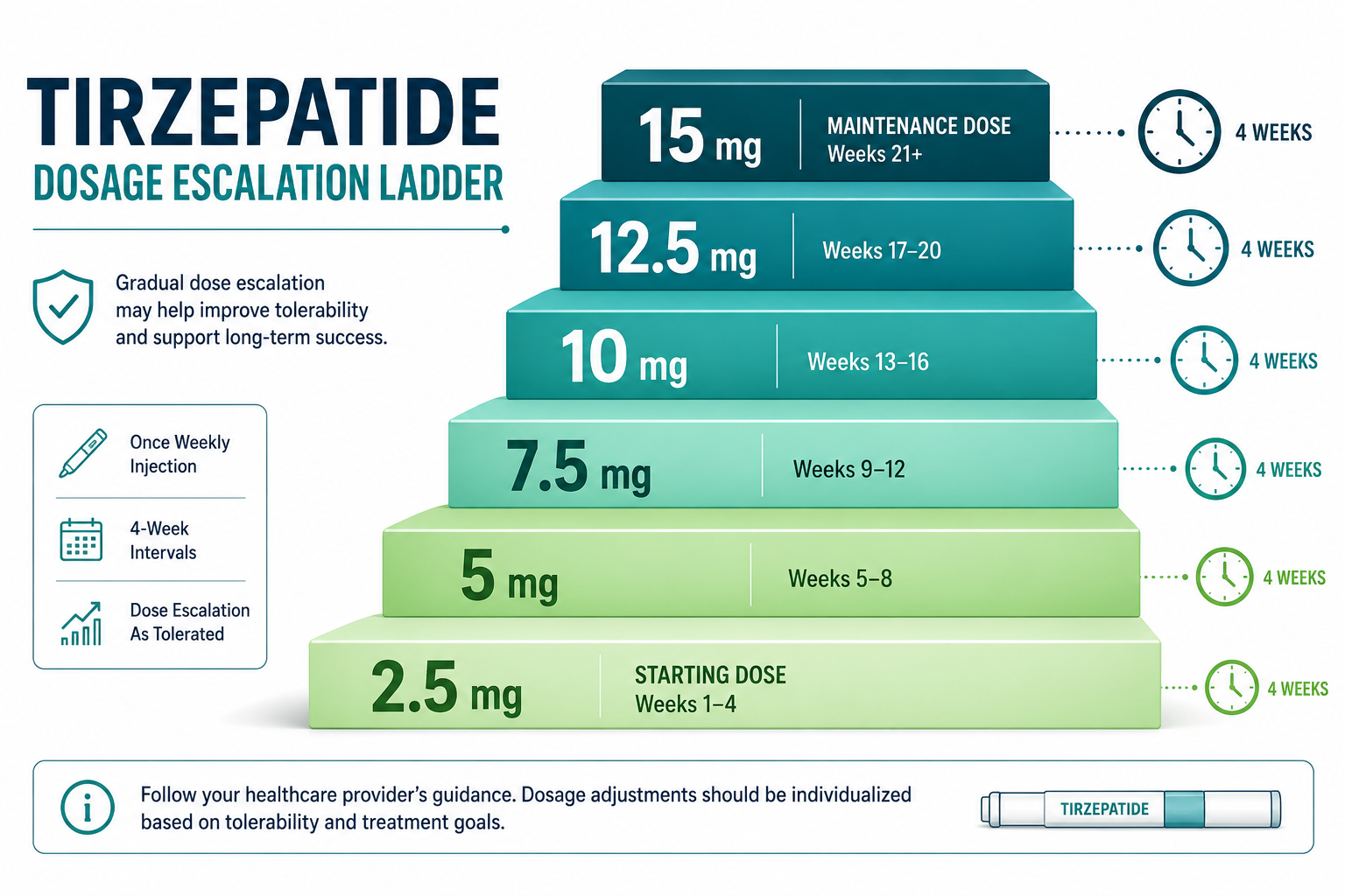 Detailed () informational infographic-style illustration showing a tirzepatide dosage escalation ladder — a vertical stepped
