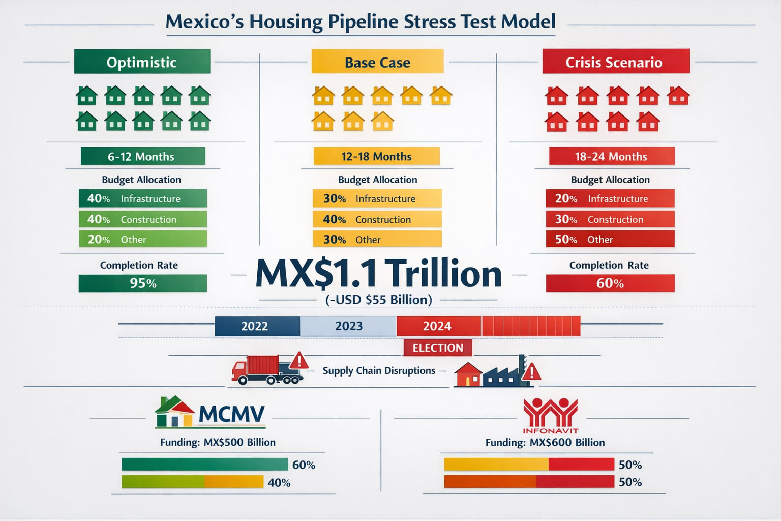 () detailed infographic showing Mexico's housing pipeline stress test model with three distinct scenario columns labeled