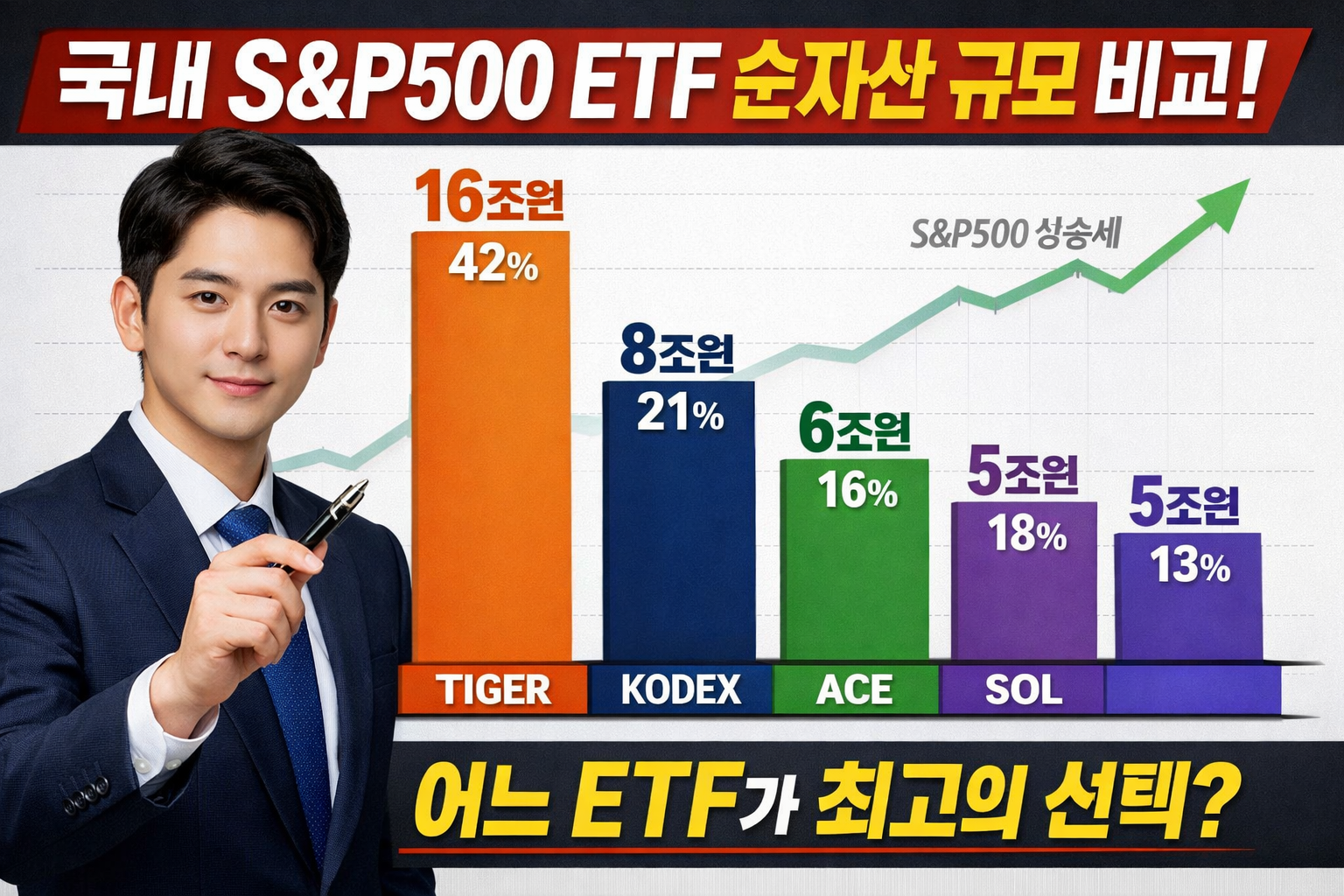 Detailed bar chart infographic visualization comparing순자산 규모 of four Korean S&P500 ETFs: TIGER 16조원 tall bar in orange,