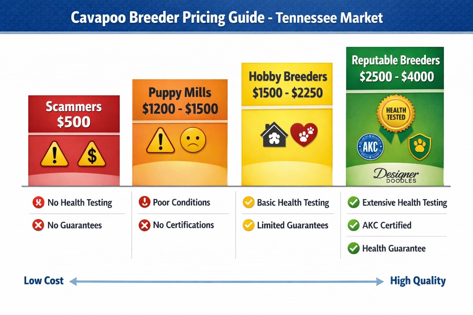 Professional landscape comparison chart image (1536x1024) displaying Cavapoo breeder pricing tiers with visual bar graph: red zone labeled '