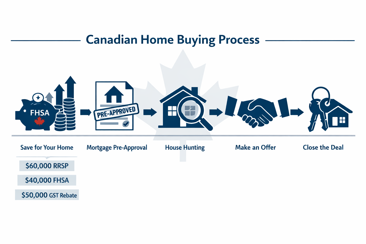 Detailed () infographic-style illustration showing a horizontal timeline of the Canadian home buying process: FHSA piggy